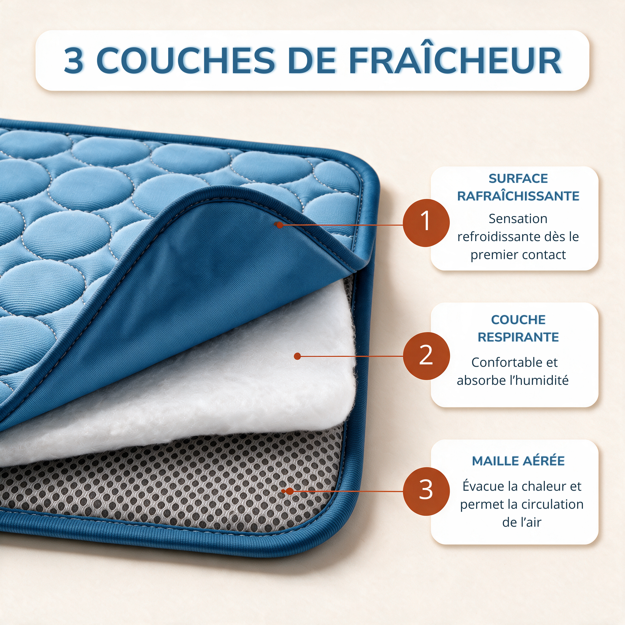 Détail des trois couches du tapis : surface rafraîchissante, garnissage respirant, base en maille aérée